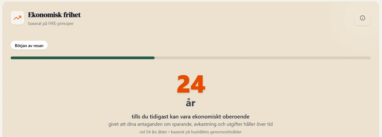 FIRE-kort med uppskattad ålder och graf för portföljutveckling över tid